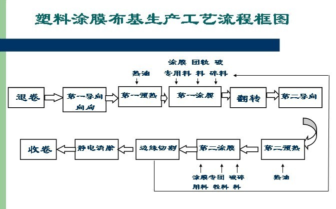 编织袋生产工艺流程